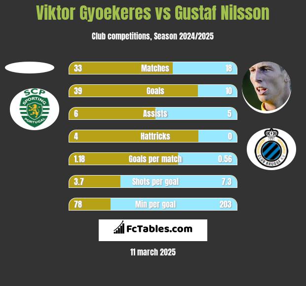 Viktor Gyoekeres vs Gustaf Nilsson h2h player stats