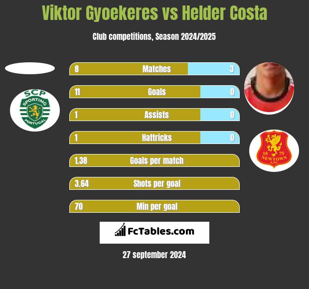 Viktor Gyoekeres vs Helder Costa h2h player stats