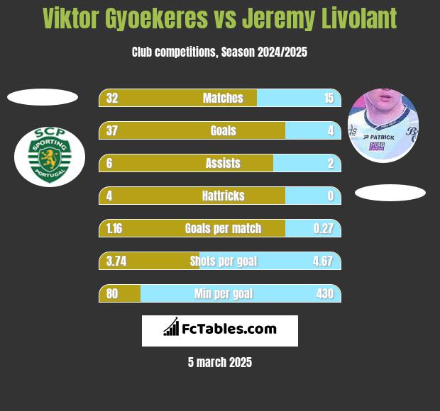 Viktor Gyoekeres vs Jeremy Livolant h2h player stats