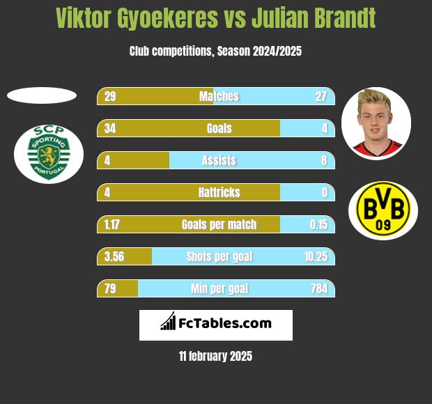 Viktor Gyoekeres vs Julian Brandt h2h player stats