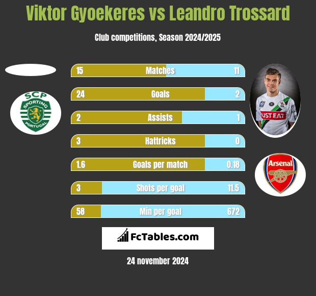 Viktor Gyoekeres vs Leandro Trossard h2h player stats