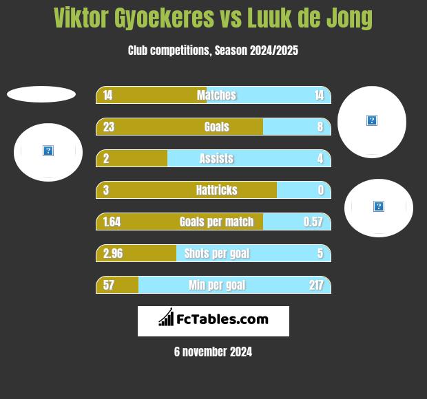 Viktor Gyoekeres vs Luuk de Jong h2h player stats