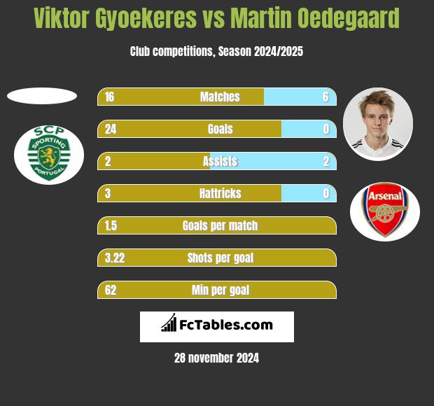 Viktor Gyoekeres vs Martin Oedegaard h2h player stats