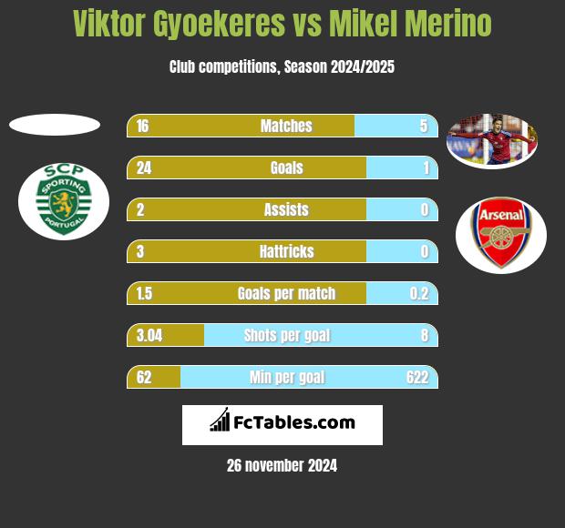 Viktor Gyoekeres vs Mikel Merino h2h player stats