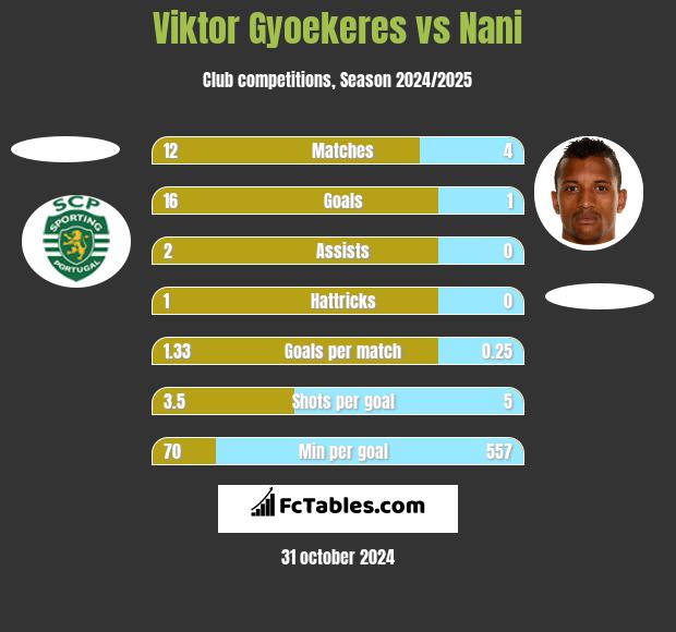 Viktor Gyoekeres vs Nani h2h player stats