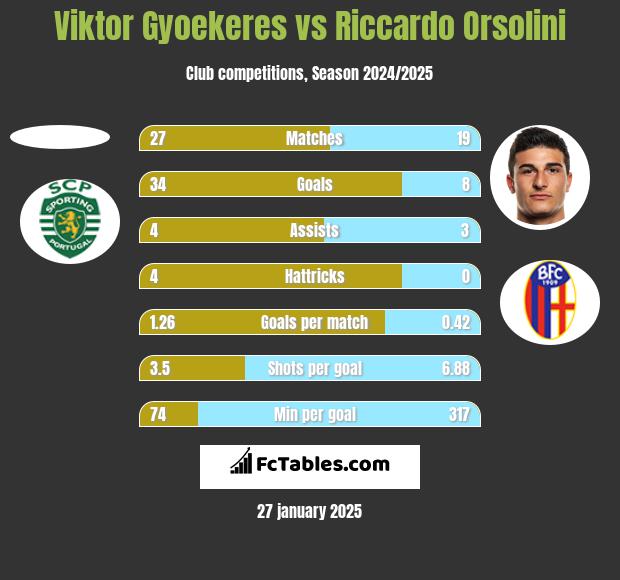 Viktor Gyoekeres vs Riccardo Orsolini h2h player stats