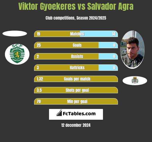 Viktor Gyoekeres vs Salvador Agra h2h player stats