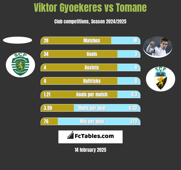 Viktor Gyoekeres vs Tomane h2h player stats