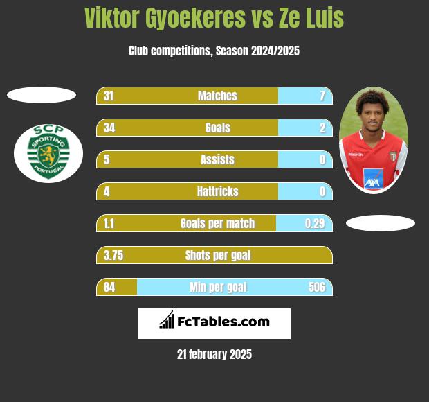 Viktor Gyoekeres vs Ze Luis h2h player stats