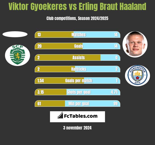 Viktor Gyoekeres vs Erling Braut Haaland h2h player stats