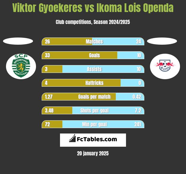 Viktor Gyoekeres vs Ikoma Lois Openda h2h player stats