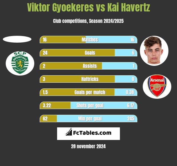 Viktor Gyoekeres vs Kai Havertz h2h player stats