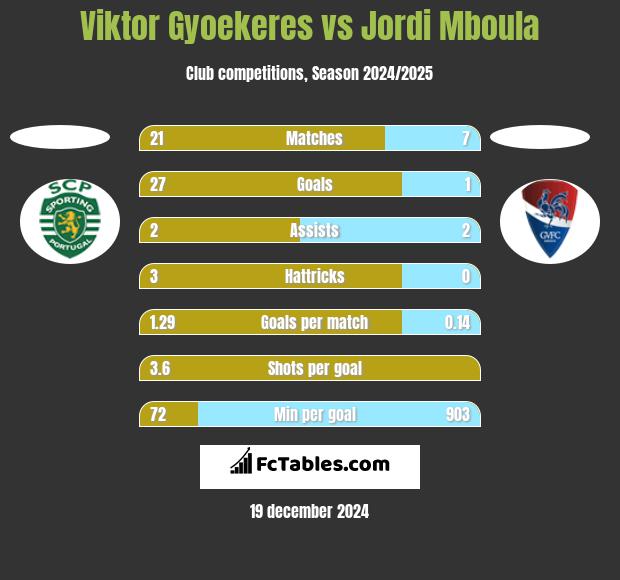 Viktor Gyoekeres vs Jordi Mboula h2h player stats