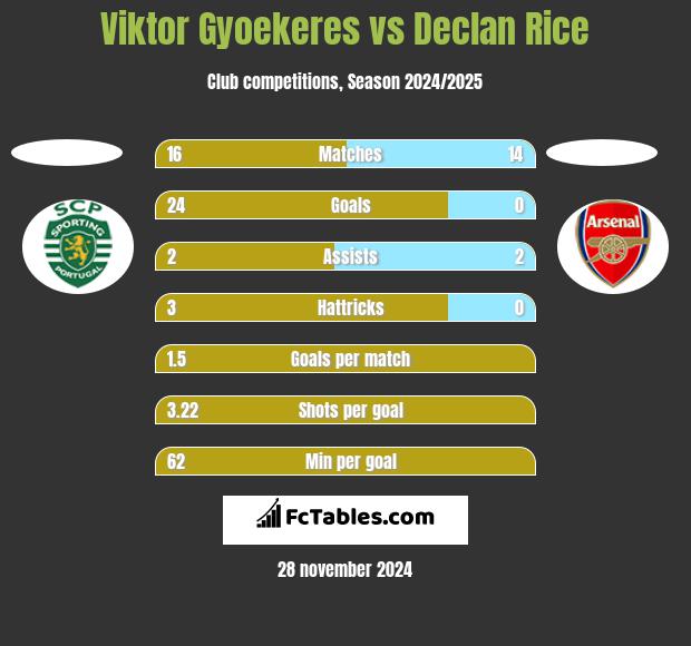 Viktor Gyoekeres vs Declan Rice h2h player stats