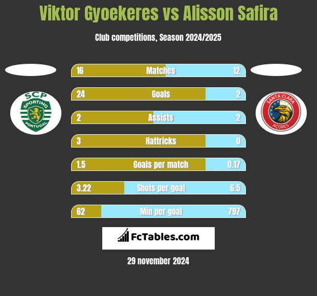 Viktor Gyoekeres vs Alisson Safira h2h player stats