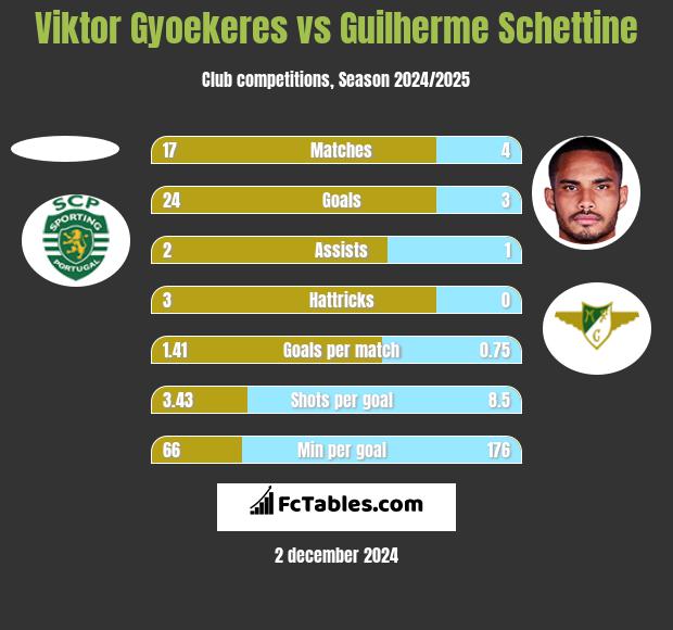 Viktor Gyoekeres vs Guilherme Schettine h2h player stats