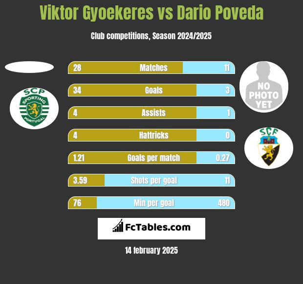 Viktor Gyoekeres vs Dario Poveda h2h player stats