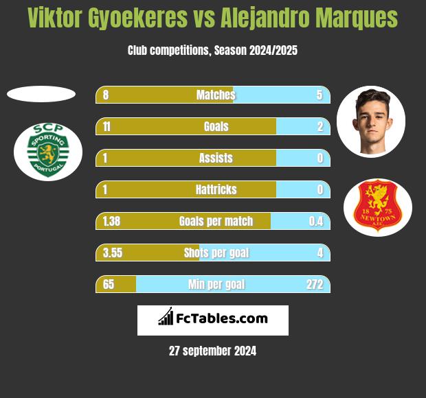 Viktor Gyoekeres vs Alejandro Marques h2h player stats