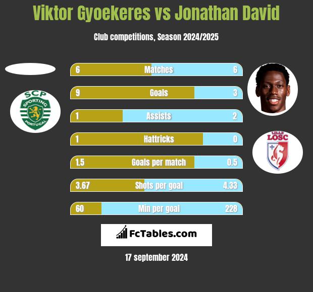 Viktor Gyoekeres vs Jonathan David h2h player stats