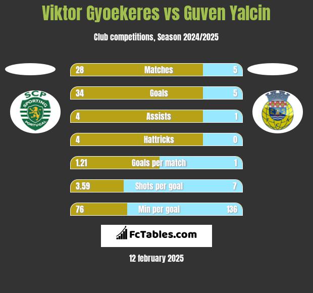 Viktor Gyoekeres vs Guven Yalcin h2h player stats