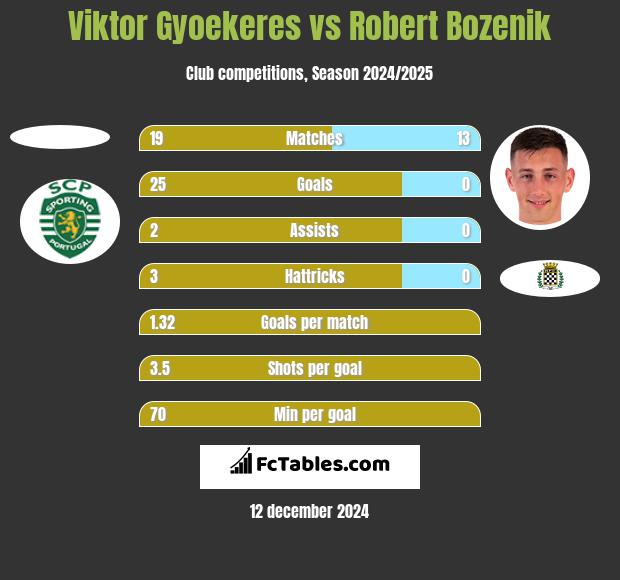 Viktor Gyoekeres vs Robert Bozenik h2h player stats