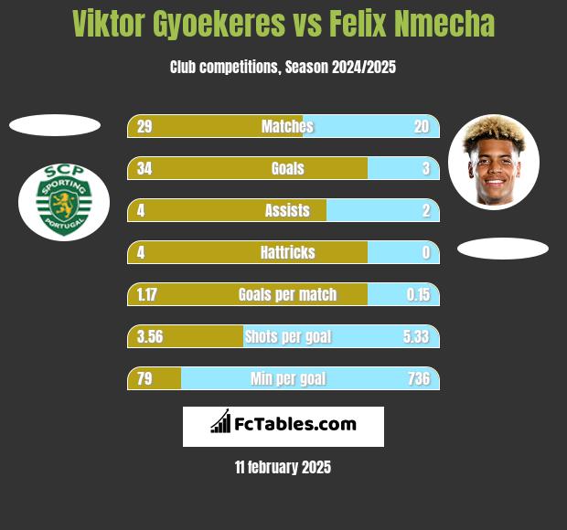 Viktor Gyoekeres vs Felix Nmecha h2h player stats