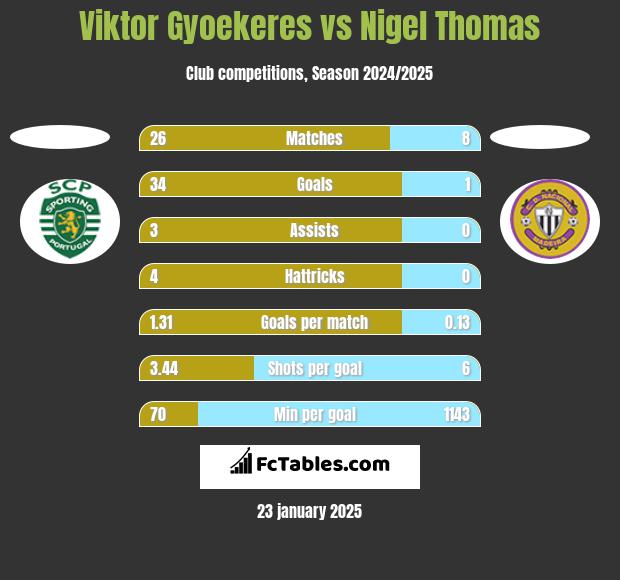 Viktor Gyoekeres vs Nigel Thomas h2h player stats