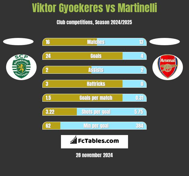 Viktor Gyoekeres vs Martinelli h2h player stats