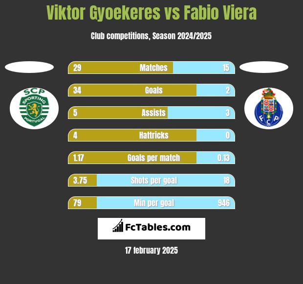 Viktor Gyoekeres vs Fabio Viera h2h player stats