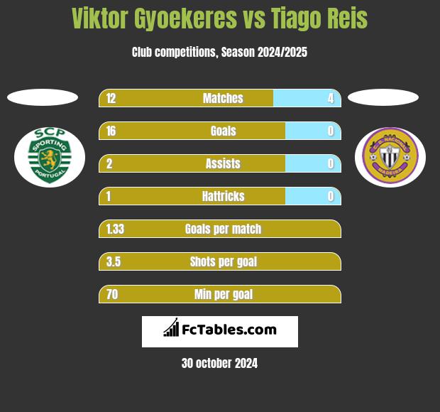 Viktor Gyoekeres vs Tiago Reis h2h player stats