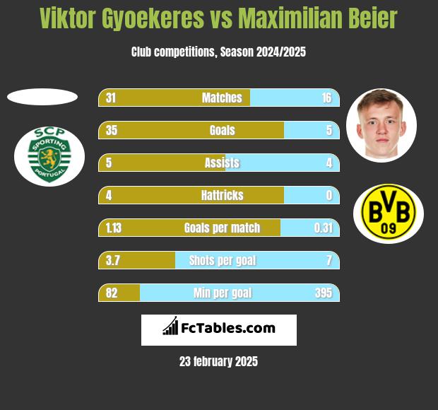 Viktor Gyoekeres vs Maximilian Beier h2h player stats