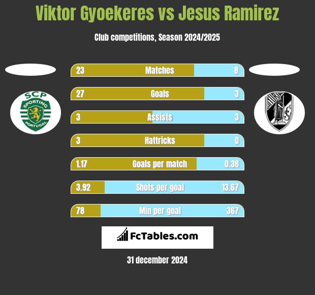 Viktor Gyoekeres vs Jesus Ramirez h2h player stats