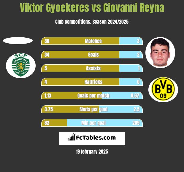 Viktor Gyoekeres vs Giovanni Reyna h2h player stats