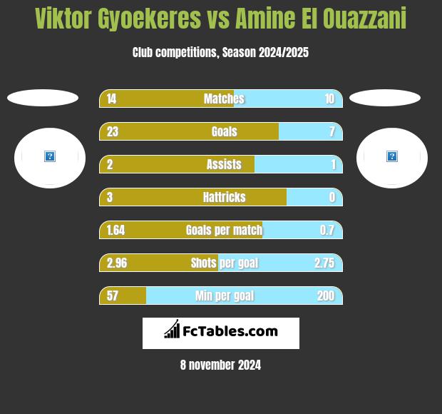 Viktor Gyoekeres vs Amine El Ouazzani h2h player stats