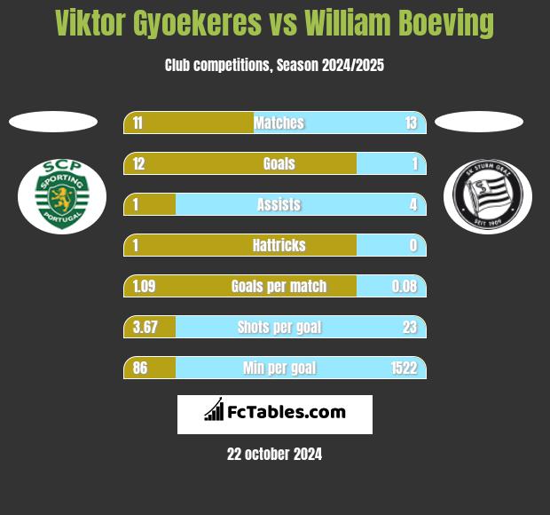 Viktor Gyoekeres vs William Boeving h2h player stats