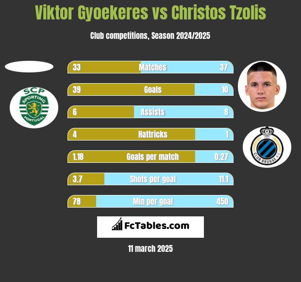 Viktor Gyoekeres vs Christos Tzolis h2h player stats