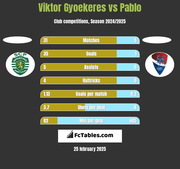 Viktor Gyoekeres vs Pablo h2h player stats