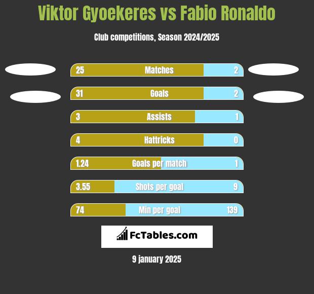 Viktor Gyoekeres vs Fabio Ronaldo h2h player stats