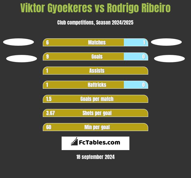 Viktor Gyoekeres vs Rodrigo Ribeiro h2h player stats