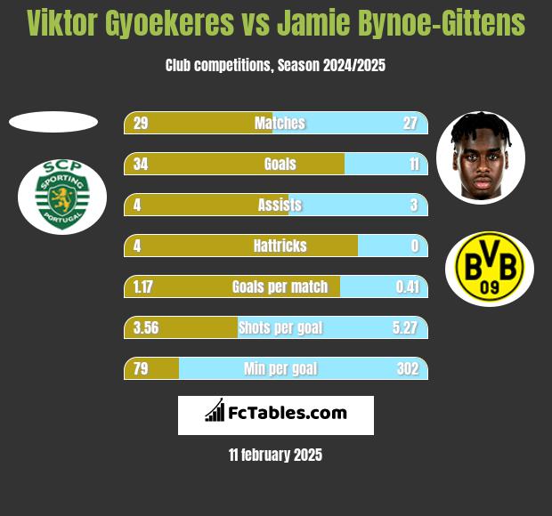 Viktor Gyoekeres vs Jamie Bynoe-Gittens h2h player stats