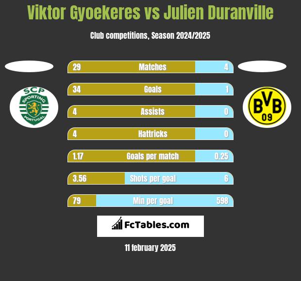 Viktor Gyoekeres vs Julien Duranville h2h player stats