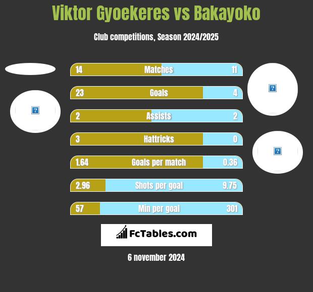 Viktor Gyoekeres vs Bakayoko h2h player stats