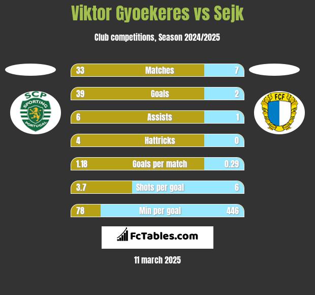 Viktor Gyoekeres vs Sejk h2h player stats