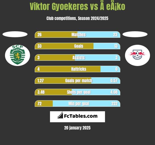 Viktor Gyoekeres vs Å eÅ¡ko h2h player stats