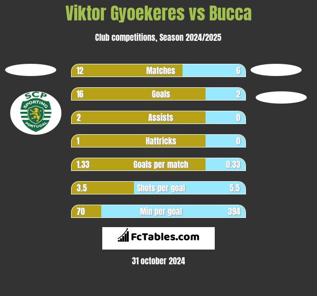 Viktor Gyoekeres vs Bucca h2h player stats