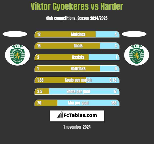 Viktor Gyoekeres vs Harder h2h player stats