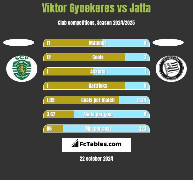 Viktor Gyoekeres vs Jatta h2h player stats