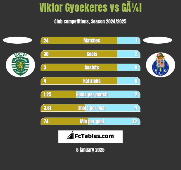 Viktor Gyoekeres vs GÃ¼l h2h player stats