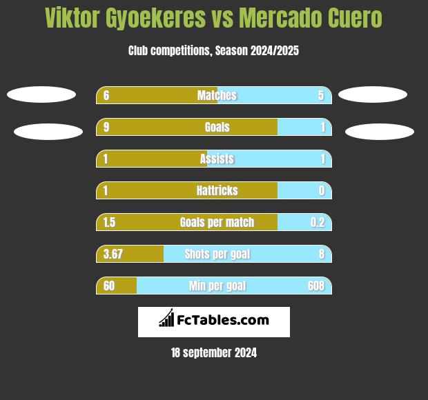 Viktor Gyoekeres vs Mercado Cuero h2h player stats