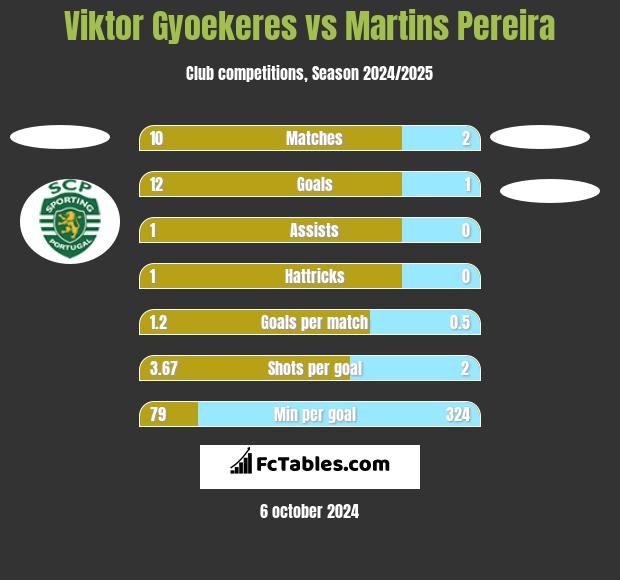 Viktor Gyoekeres vs Martins Pereira h2h player stats